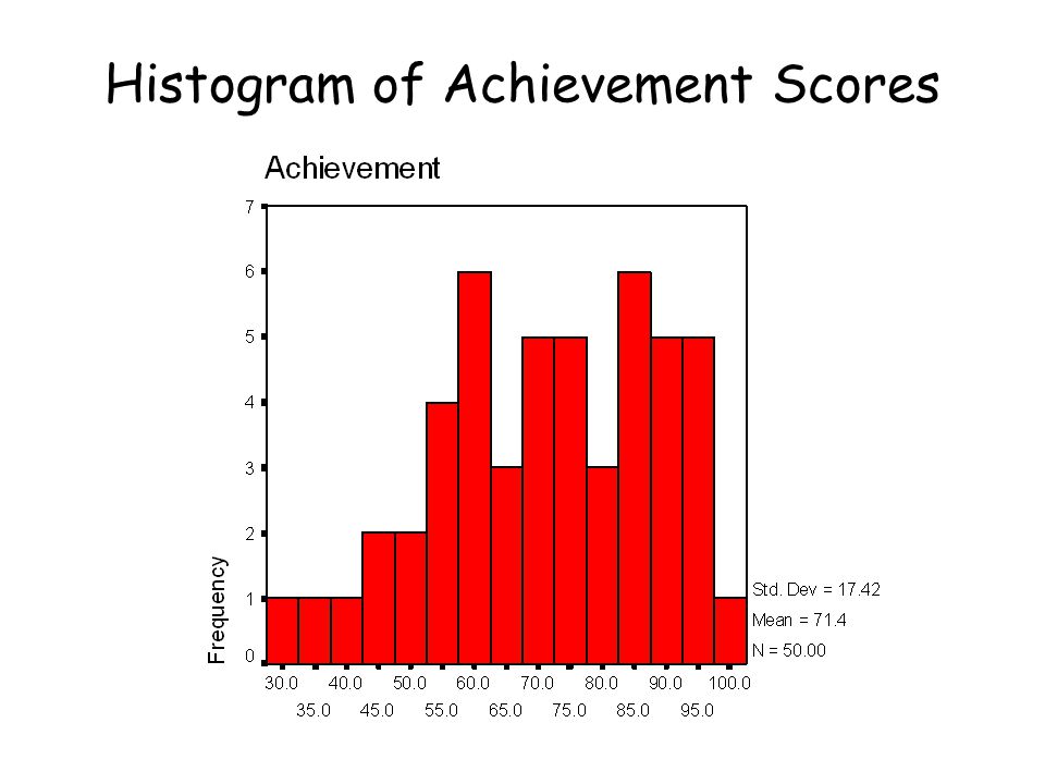 Histogram of Achievement Scores