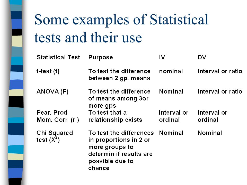 Some examples of Statistical tests and their use