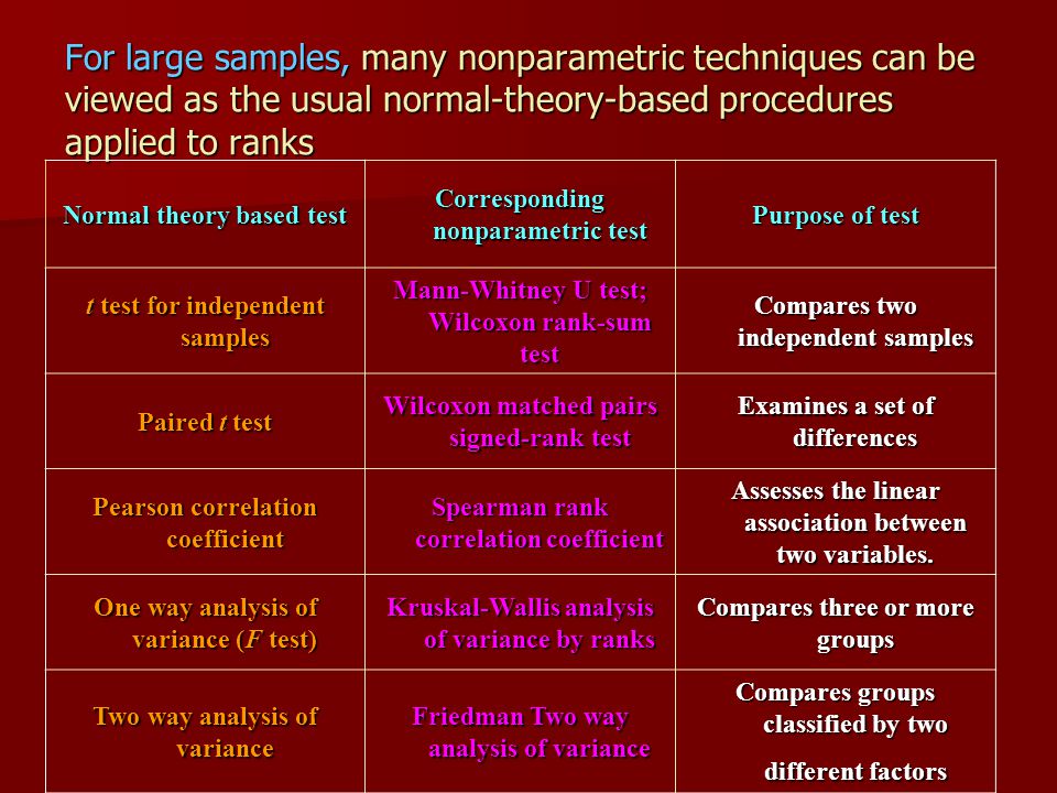 For large samples, many nonparametric techniques can be viewed as the usual normal-theory-based procedures applied to ranks Purpose of test Corresponding nonparametric test Normal theory based test Compares two independent samples Mann-Whitney U test; Wilcoxon rank-sum test t test for independent samples Examines a set of differences Wilcoxon matched pairs signed-rank test Paired t test Assesses the linear association between two variables.