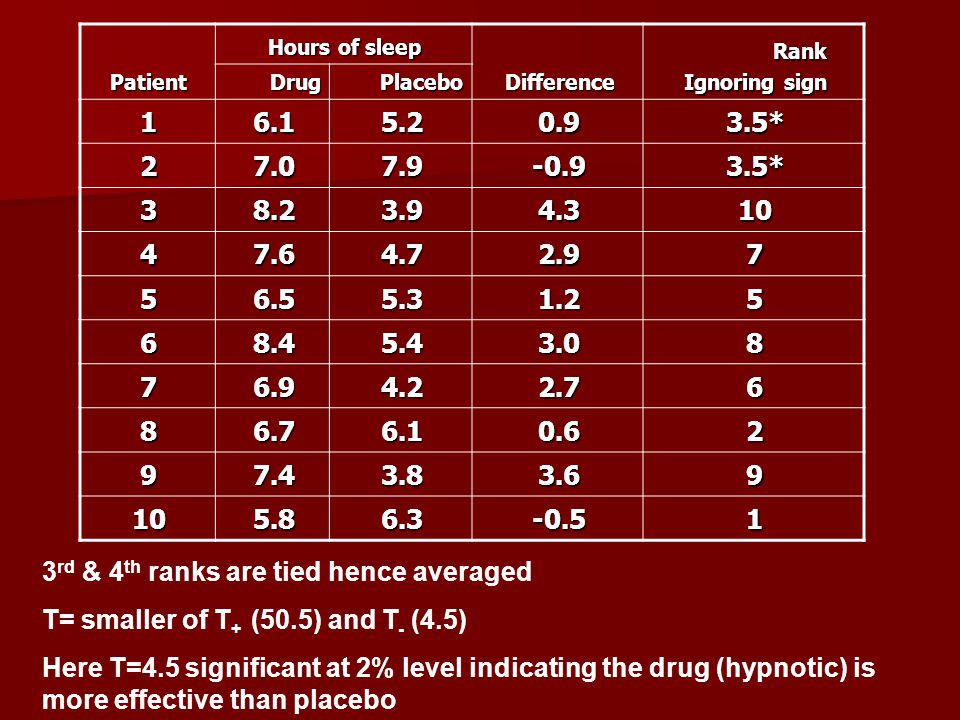Patient Hours of sleep DifferenceRank Ignoring sign DrugPlacebo * * rd & 4 th ranks are tied hence averaged T= smaller of T + (50.5) and T - (4.5) Here T=4.5 significant at 2% level indicating the drug (hypnotic) is more effective than placebo
