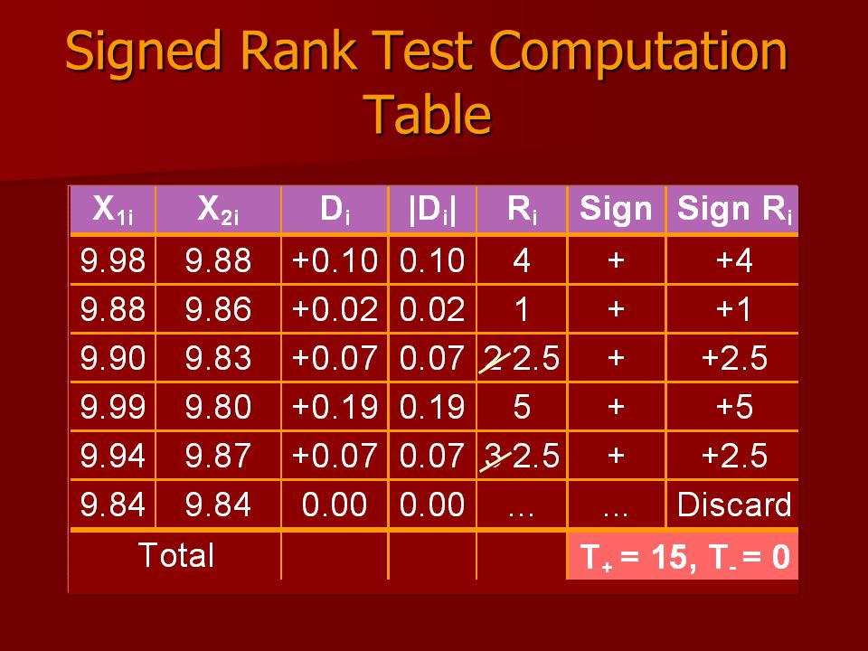 Signed Rank Test Computation Table