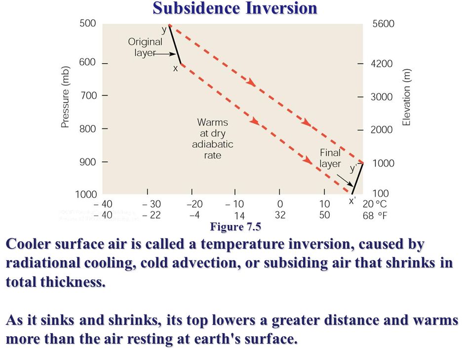 Subsidence Inversion Figure 7.5 Cooler surface air is called a temperature inversion, caused by radiational cooling, cold advection, or subsiding air that shrinks in total thickness.