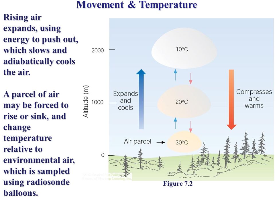 Movement & Temperature Rising air expands, using energy to push out, which slows and adiabatically cools the air.