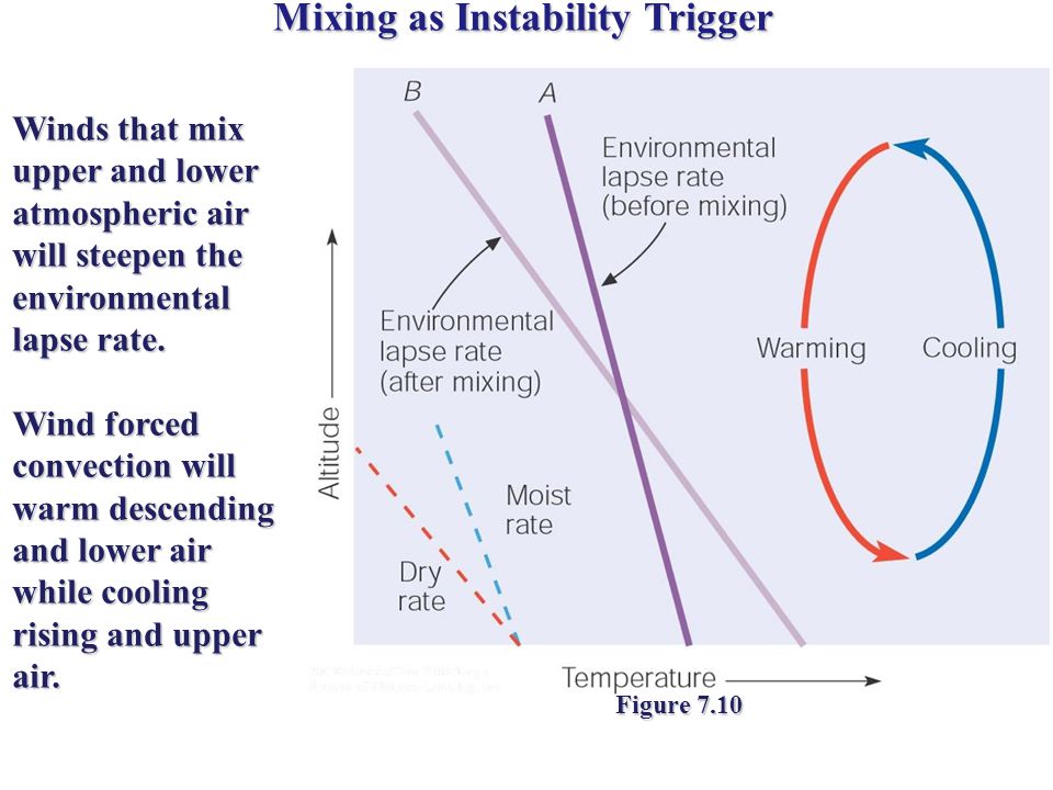 Mixing as Instability Trigger Winds that mix upper and lower atmospheric air will steepen the environmental lapse rate.