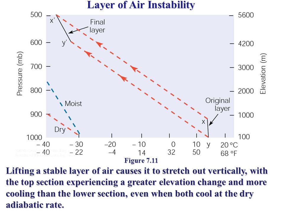 Layer of Air Instability Figure 7.11 Lifting a stable layer of air causes it to stretch out vertically, with the top section experiencing a greater elevation change and more cooling than the lower section, even when both cool at the dry adiabatic rate.