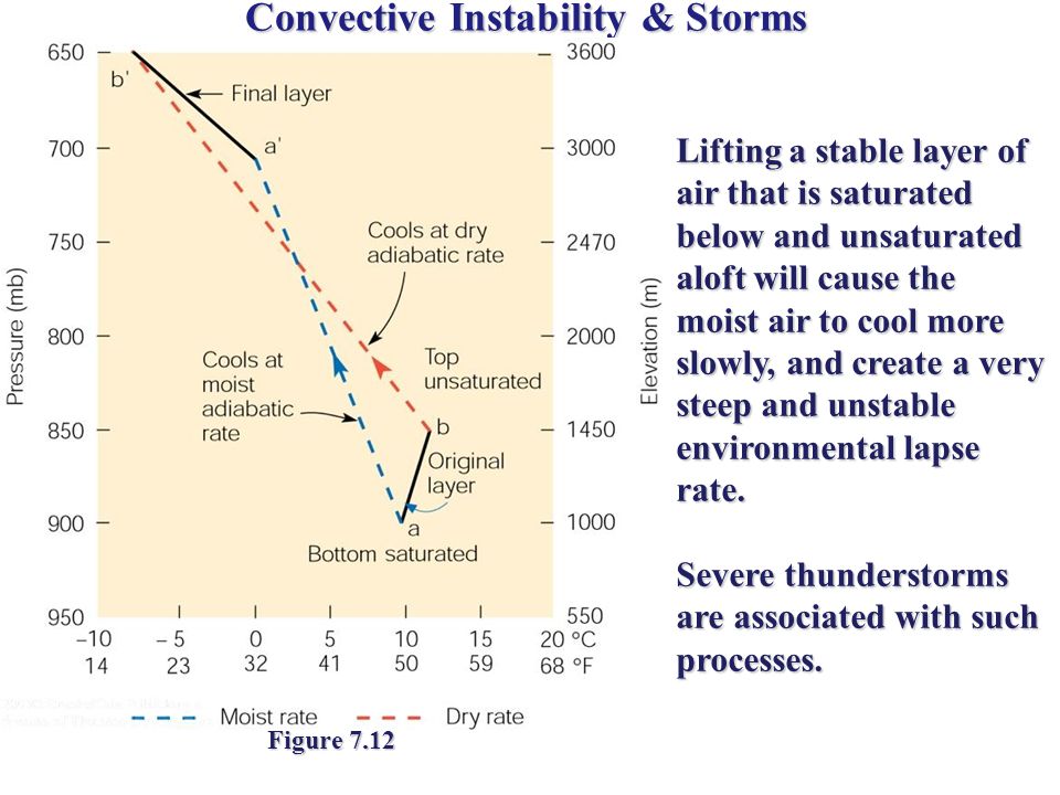 Convective Instability & Storms Figure 7.12 Lifting a stable layer of air that is saturated below and unsaturated aloft will cause the moist air to cool more slowly, and create a very steep and unstable environmental lapse rate.