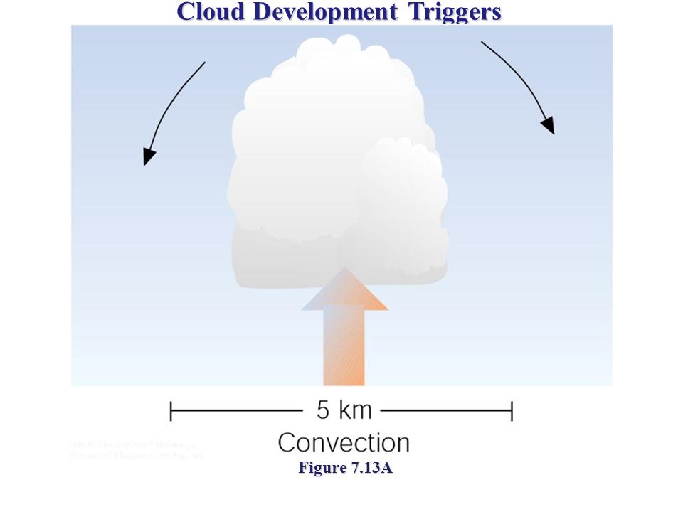 Cloud Development Triggers Figure 7.13A