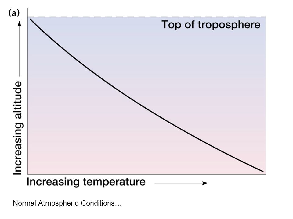 Normal Atmospheric Conditions…