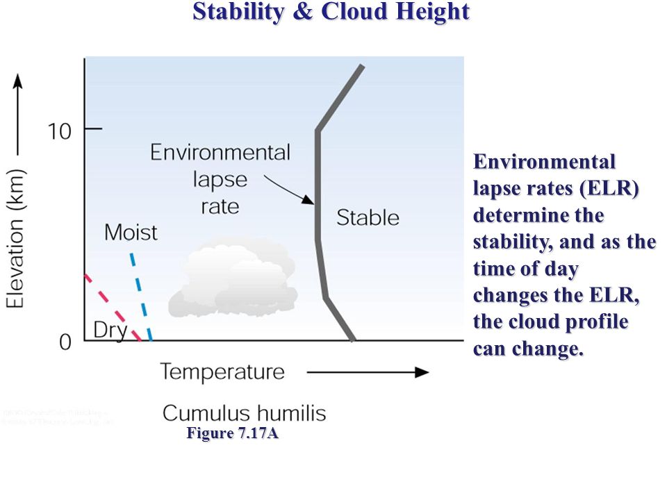 Stability & Cloud Height Figure 7.17A Environmental lapse rates (ELR) determine the stability, and as the time of day changes the ELR, the cloud profile can change.