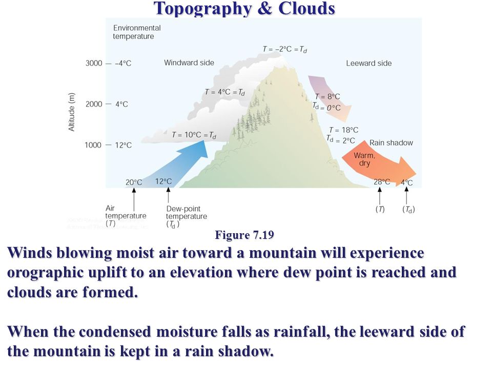 Topography & Clouds Winds blowing moist air toward a mountain will experience orographic uplift to an elevation where dew point is reached and clouds are formed.