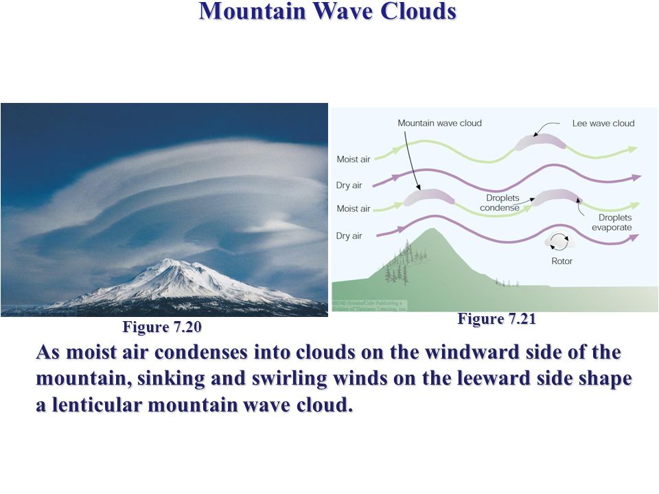 Mountain Wave Clouds Figure 7.20 As moist air condenses into clouds on the windward side of the mountain, sinking and swirling winds on the leeward side shape a lenticular mountain wave cloud.