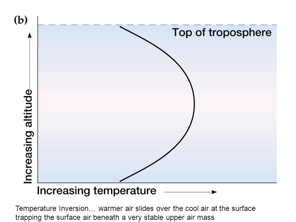 Temperature Inversion… warmer air slides over the cool air at the surface trapping the surface air beneath a very stable upper air mass