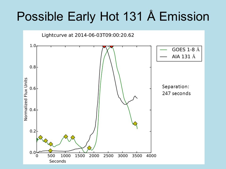 Possible Early Hot 131 Å Emission Separation: 247 seconds S