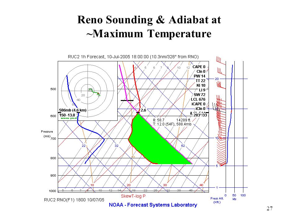 27 Reno Sounding & Adiabat at ~Maximum Temperature