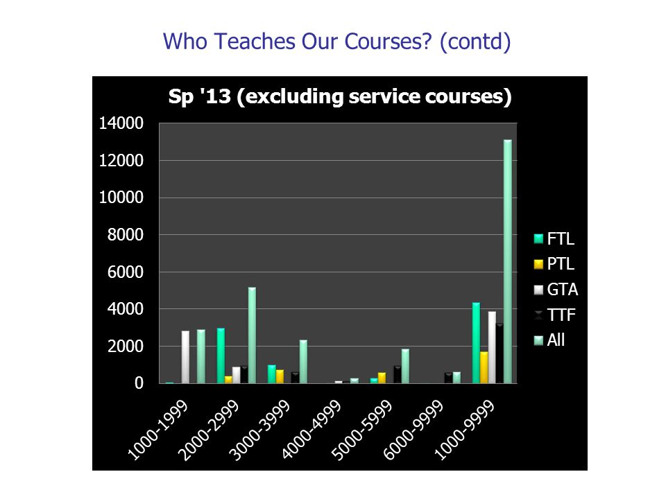 Who Teaches Our Courses (contd)