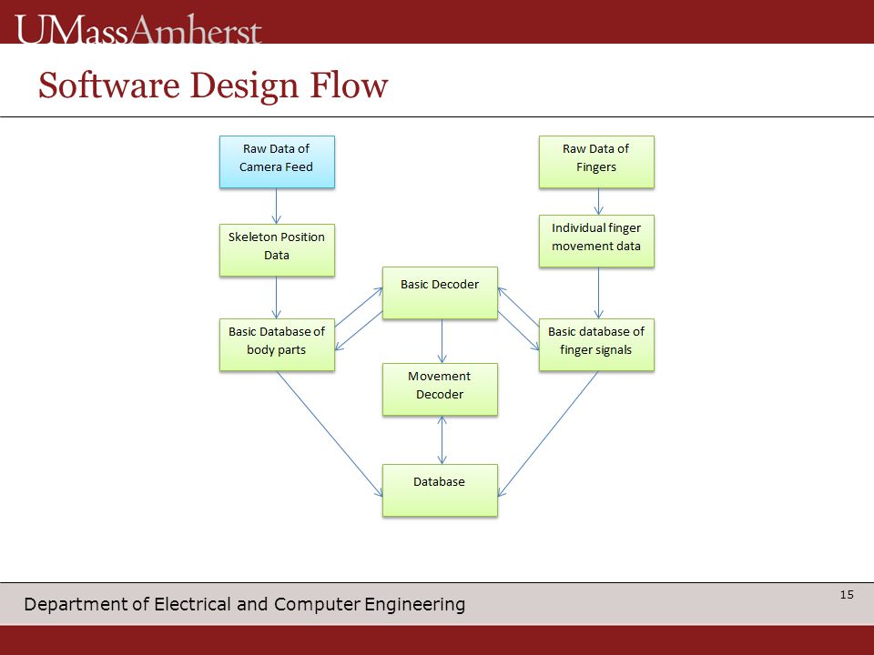 Department of Electrical and Computer Engineering Software Design Flow 15