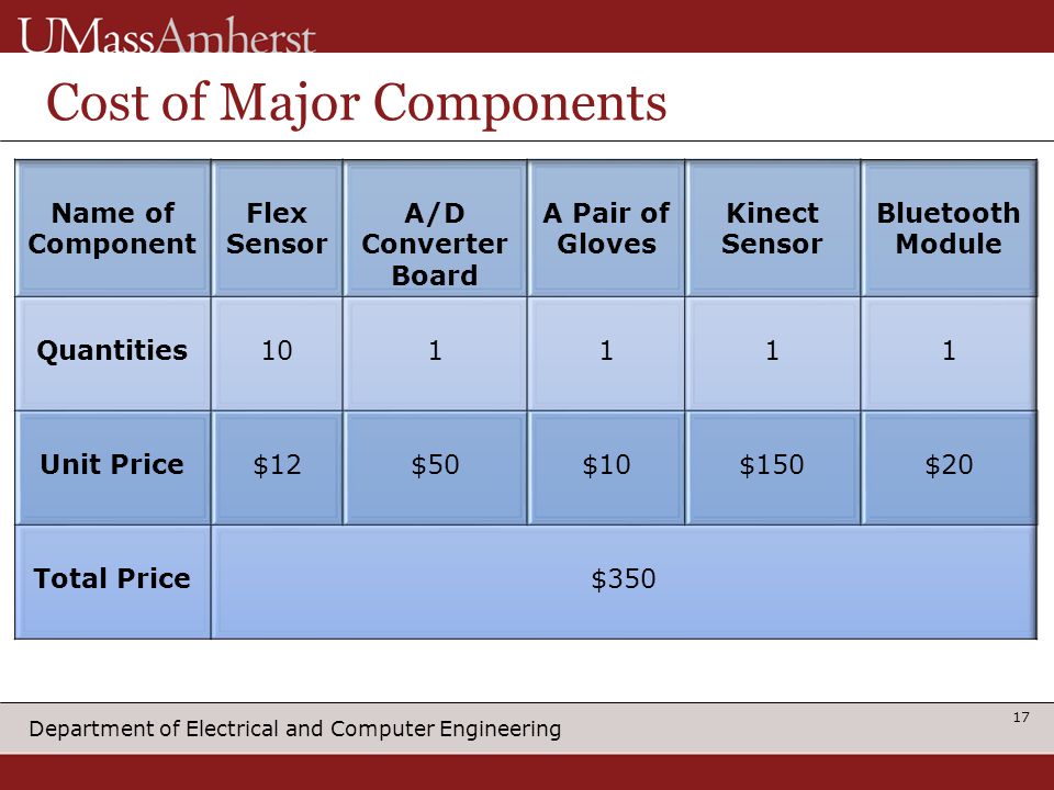 Department of Electrical and Computer Engineering Cost of Major Components 17