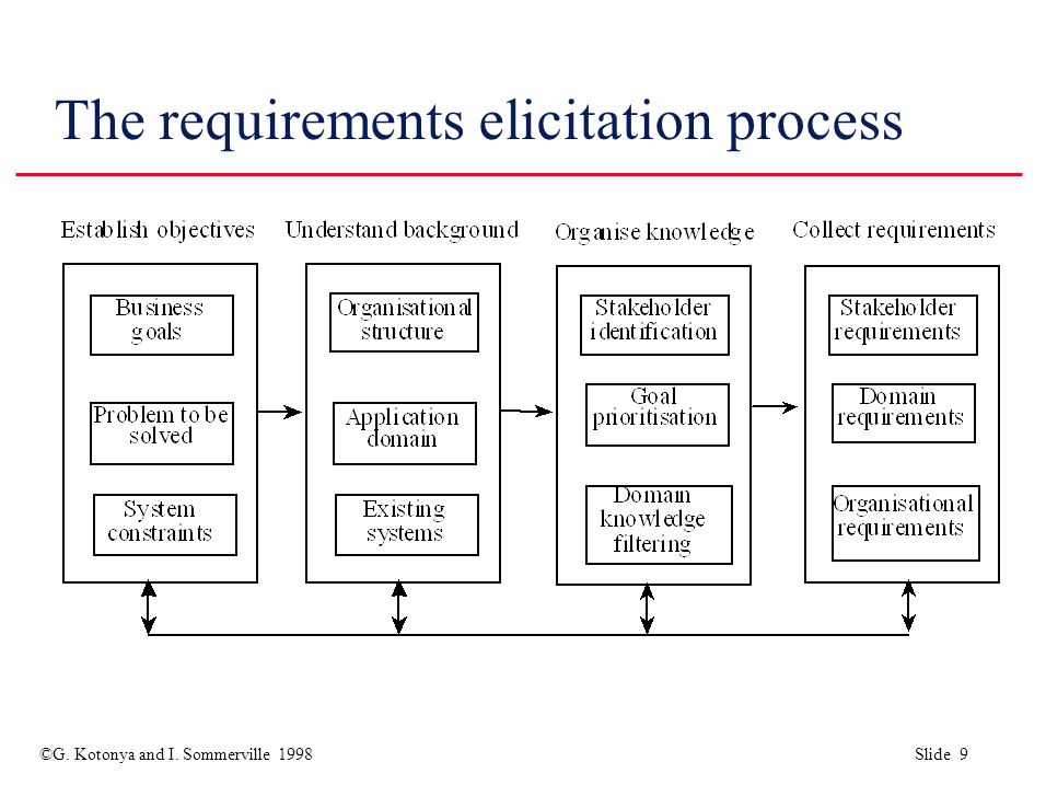 ©G. Kotonya and I. Sommerville 1998 Slide 9 The requirements elicitation process