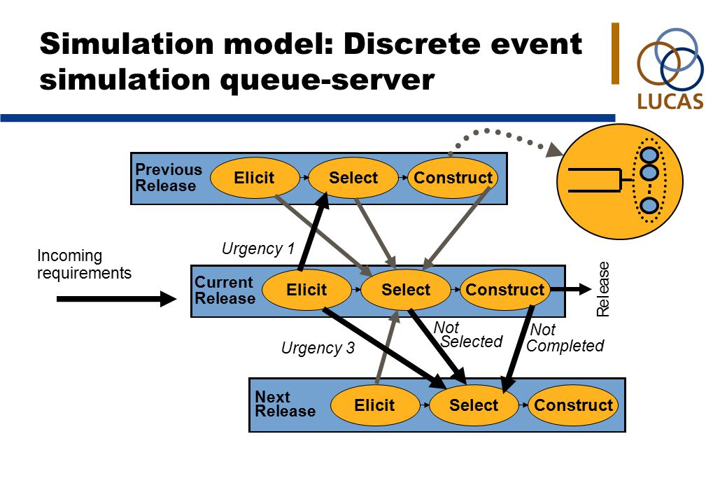 Simulation model: Discrete event simulation queue-server Previous Release Current Release Next Release Incoming requirements Urgency 1 Urgency 3 Not Selected Completed Not R e l e a s e ElicitSelectConstruct ElicitSelectConstruct ElicitSelectConstruct