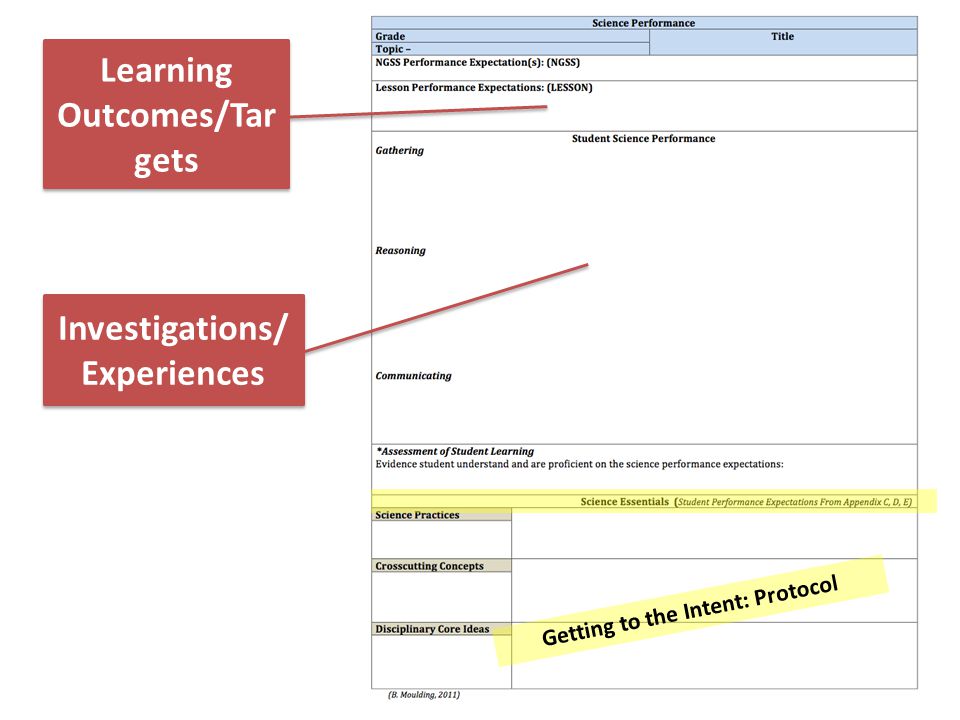 Investigations/ Experiences Learning Outcomes/Tar gets Getting to the Intent: Protocol