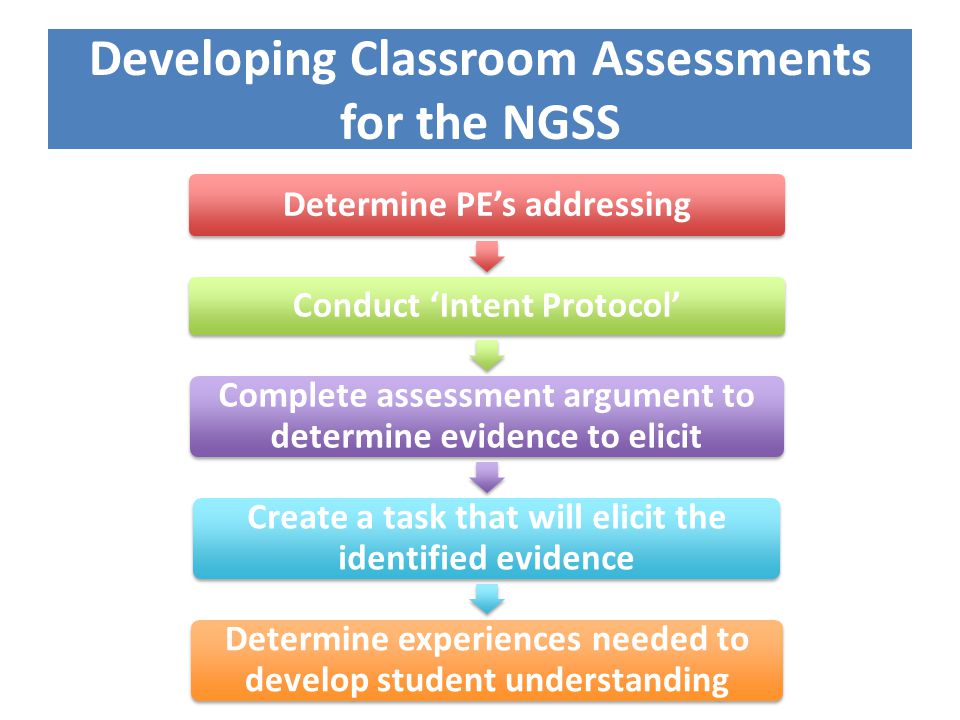 Developing Classroom Assessments for the NGSS Determine PE’s addressing Conduct ‘Intent Protocol’ Complete assessment argument to determine evidence to elicit Create a task that will elicit the identified evidence Determine experiences needed to develop student understanding