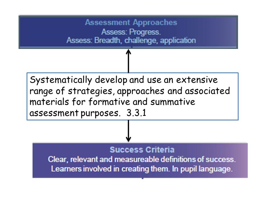 Systematically develop and use an extensive range of strategies, approaches and associated materials for formative and summative assessment purposes.