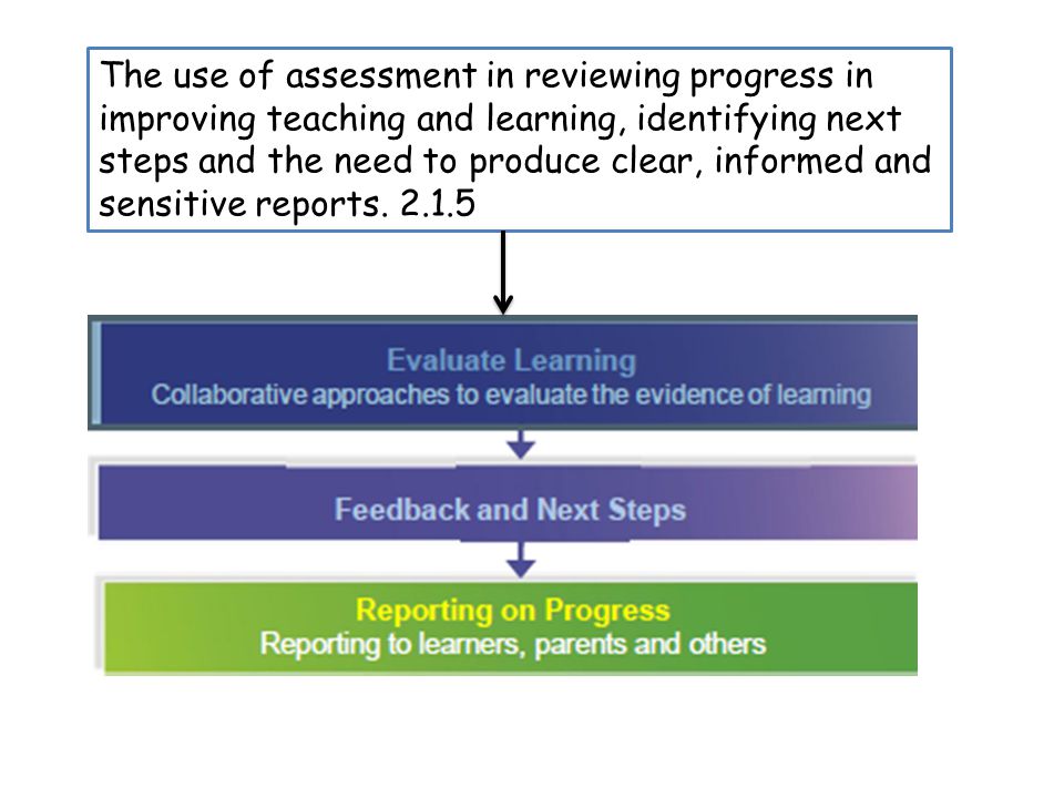 The use of assessment in reviewing progress in improving teaching and learning, identifying next steps and the need to produce clear, informed and sensitive reports.