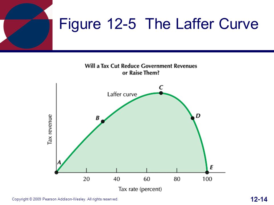 Copyright © 2009 Pearson Addison-Wesley. All rights reserved Figure 12-5 The Laffer Curve