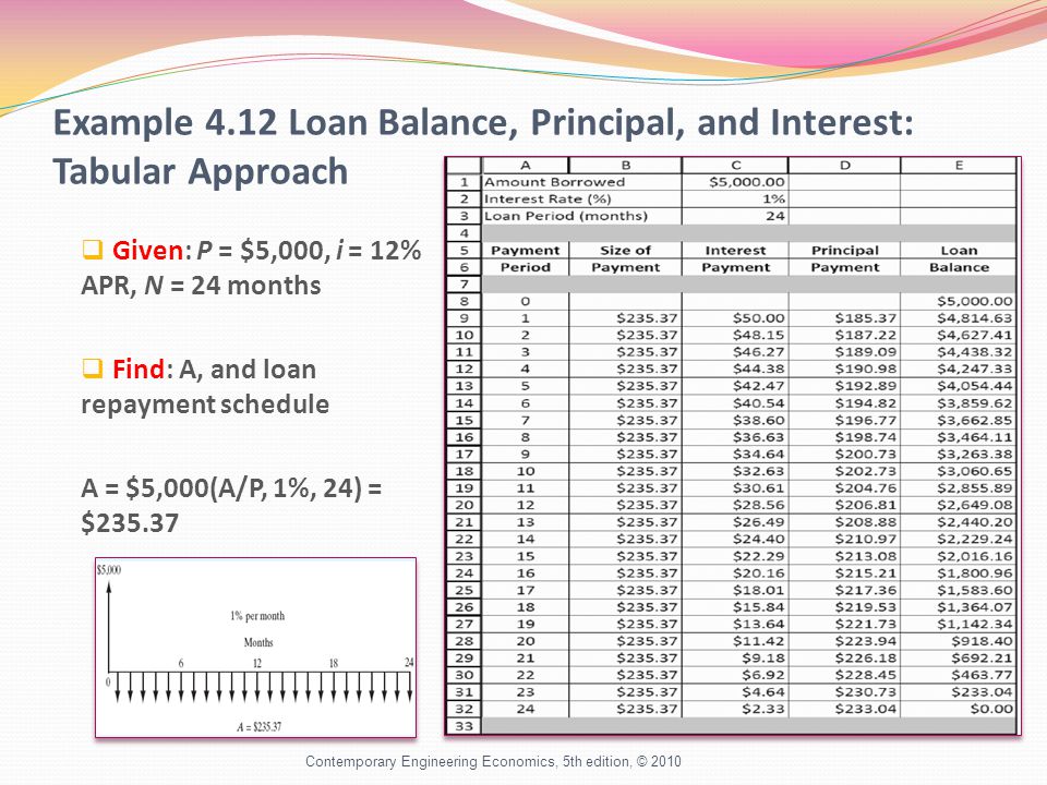 Example 4.12 Loan Balance, Principal, and Interest: Tabular Approach  Given: P = $5,000, i = 12% APR, N = 24 months  Find: A, and loan repayment schedule A = $5,000(A/P, 1%, 24) = $ Contemporary Engineering Economics, 5th edition, © 2010