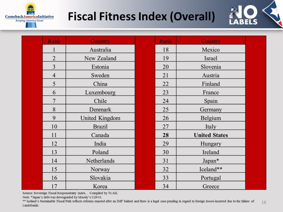 Fiscal Fitness Index (Overall) 18