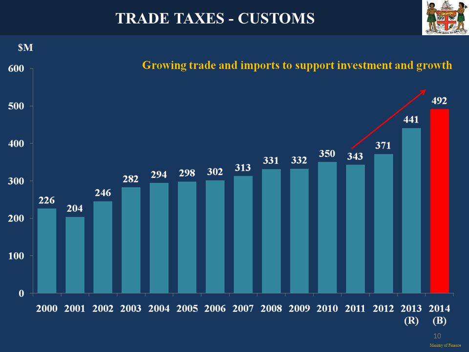 TRADE TAXES - CUSTOMS Ministry of Finance 10