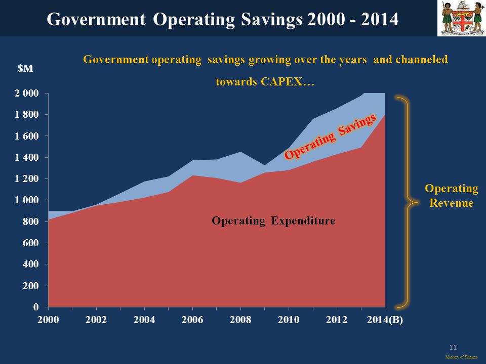 Government Operating Savings Ministry of Finance 11