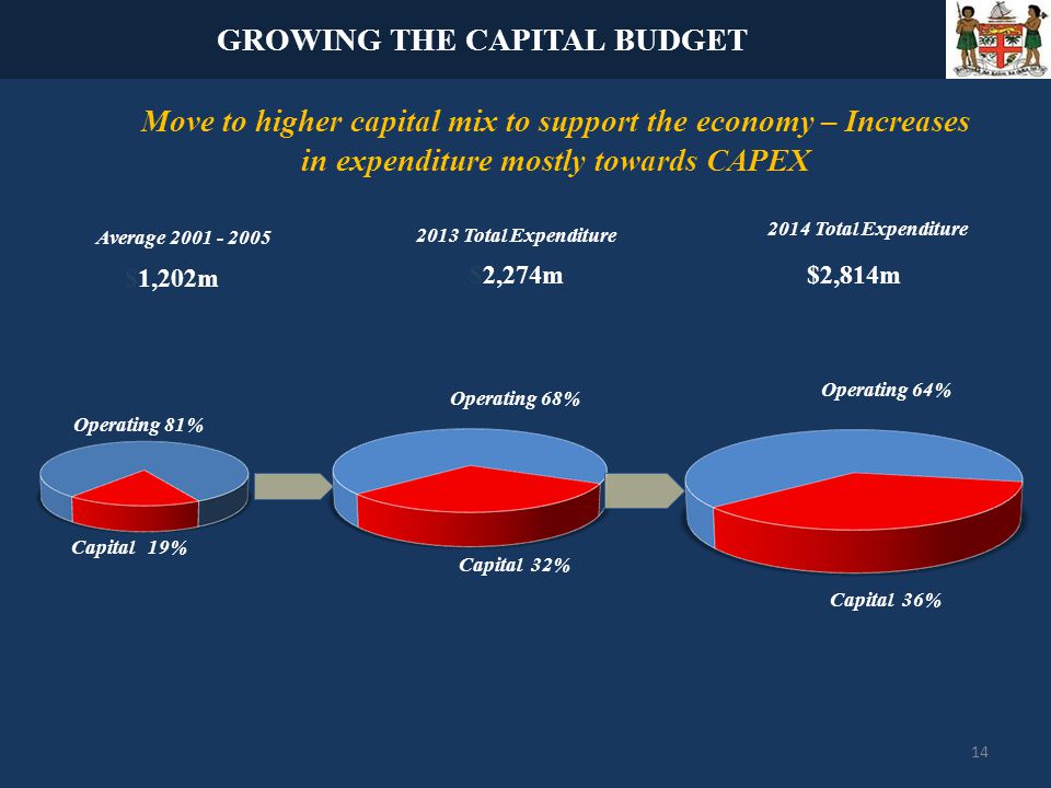 2013 Total Expenditure Average Move to higher capital mix to support the economy – Increases in expenditure mostly towards CAPEX $2,274m $1,202m 2014 Total Expenditure $2,814m GROWING THE CAPITAL BUDGET Operating 81% Capital 19% Capital 32% Operating 68% Operating 64% Capital 36% 14