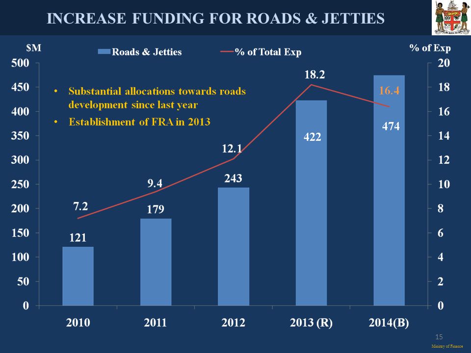 INCREASE FUNDING FOR ROADS & JETTIES Ministry of Finance 15