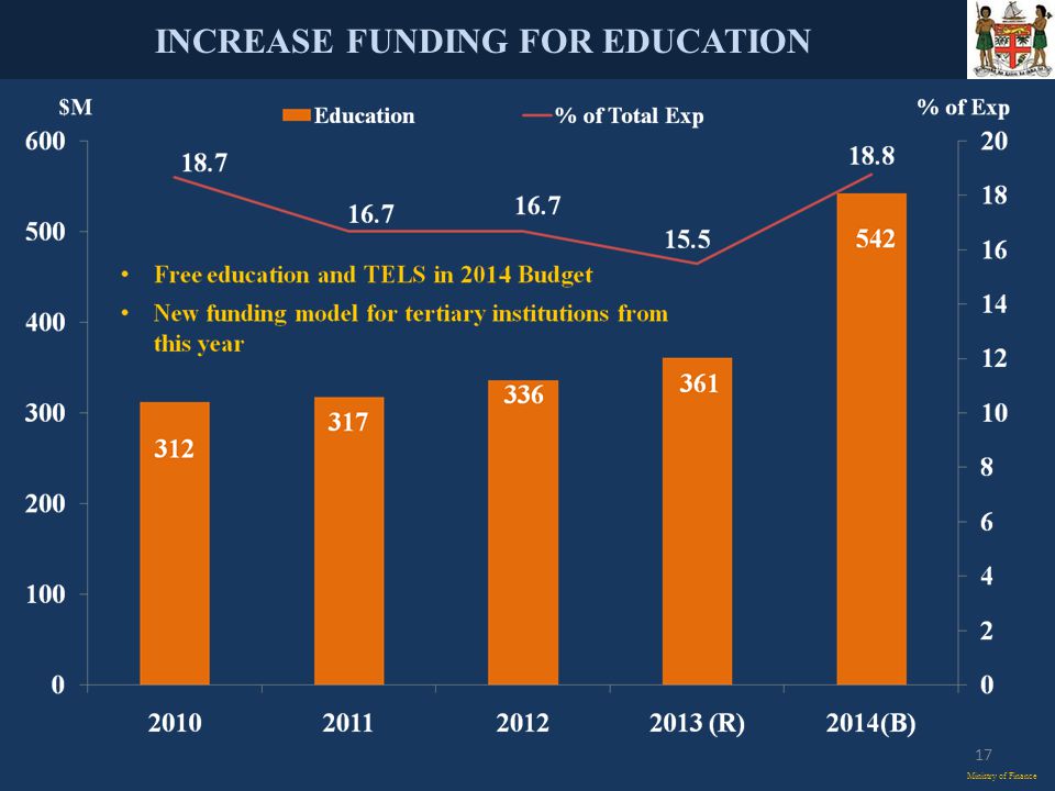 INCREASE FUNDING FOR EDUCATION Ministry of Finance 17