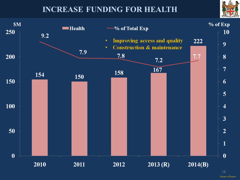 INCREASE FUNDING FOR HEALTH Ministry of Finance 18