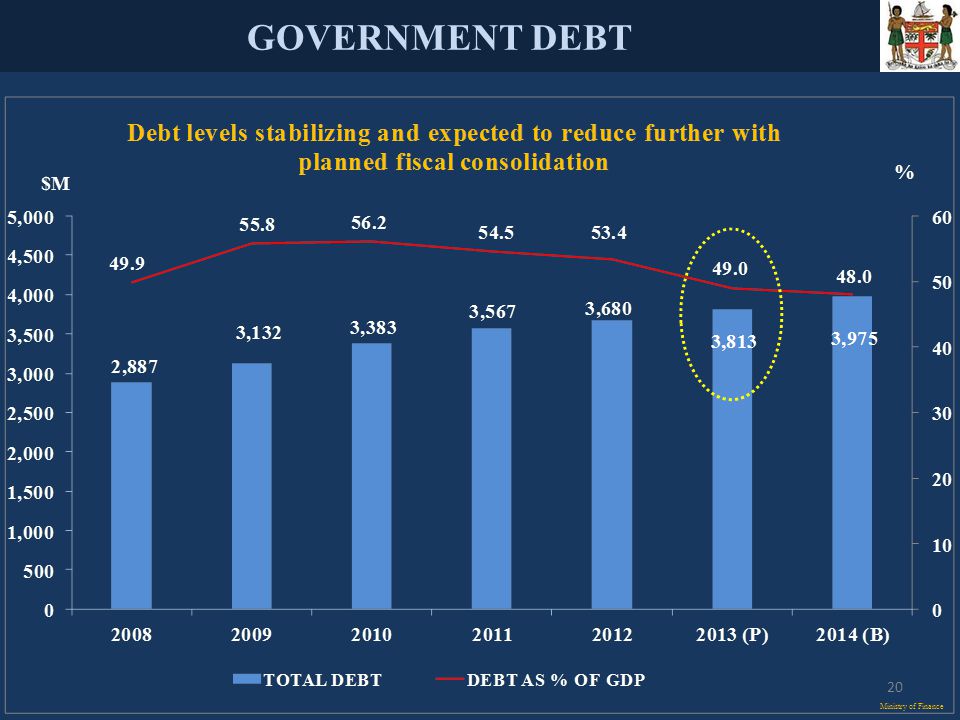 GOVERNMENT DEBT Ministry of Finance 20