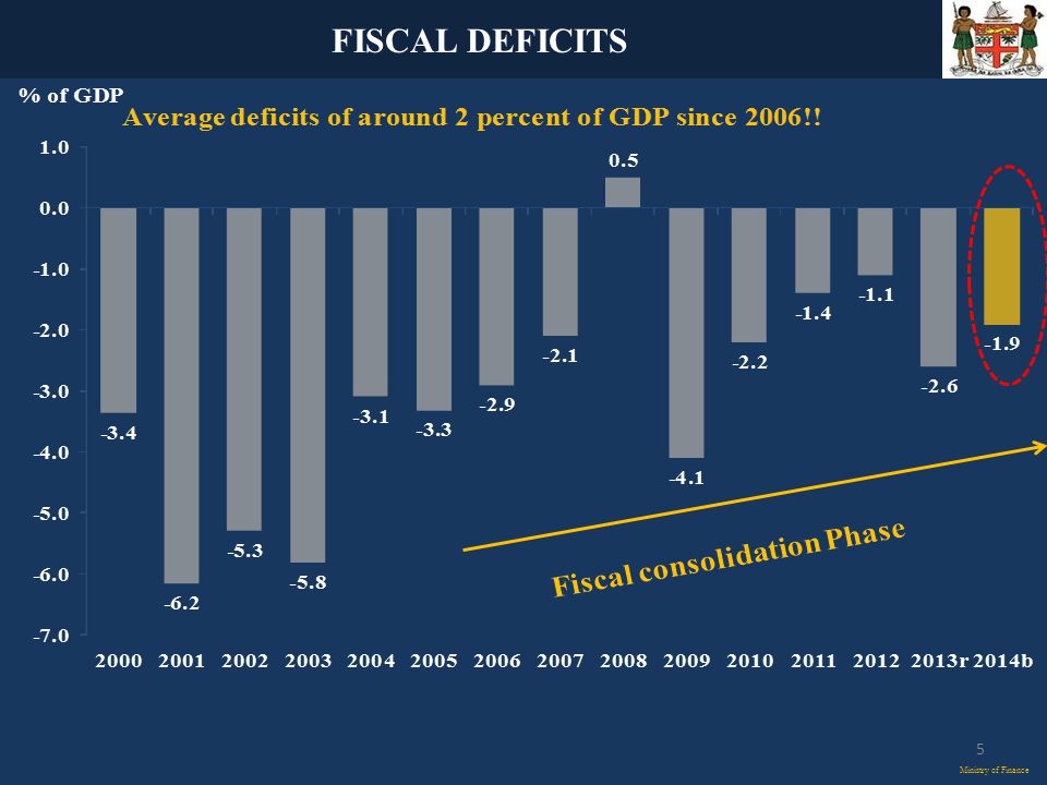 FISCAL DEFICITS Ministry of Finance 5