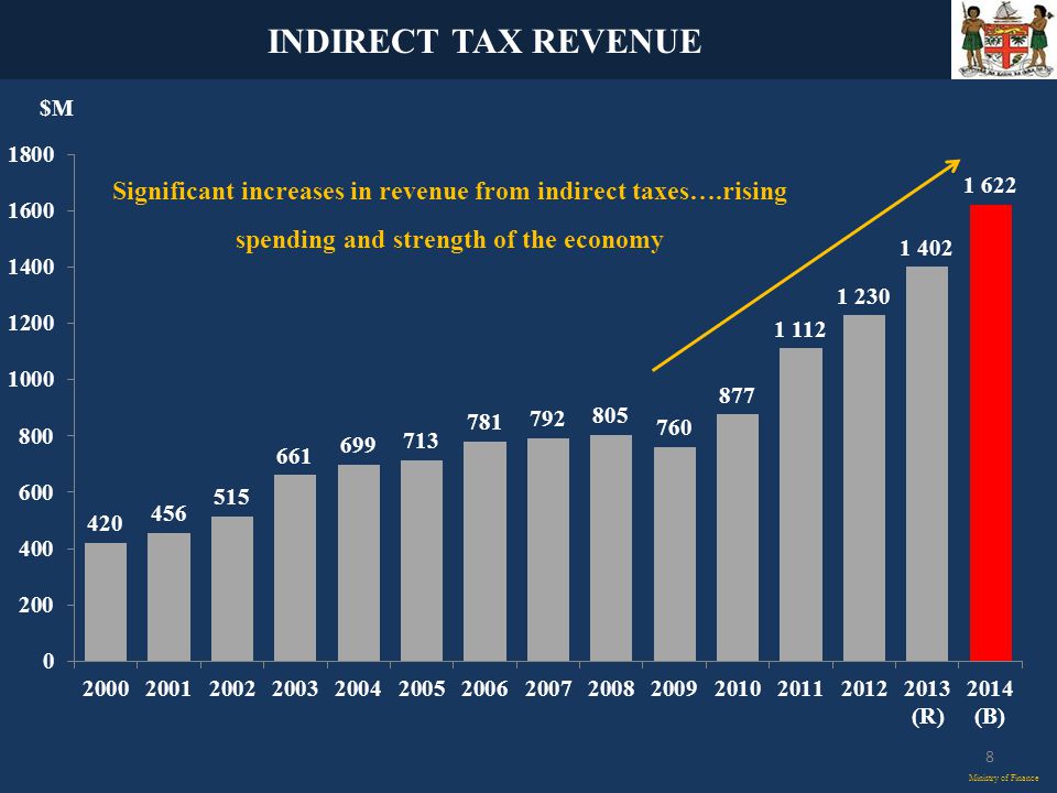 INDIRECT TAX REVENUE Ministry of Finance 8