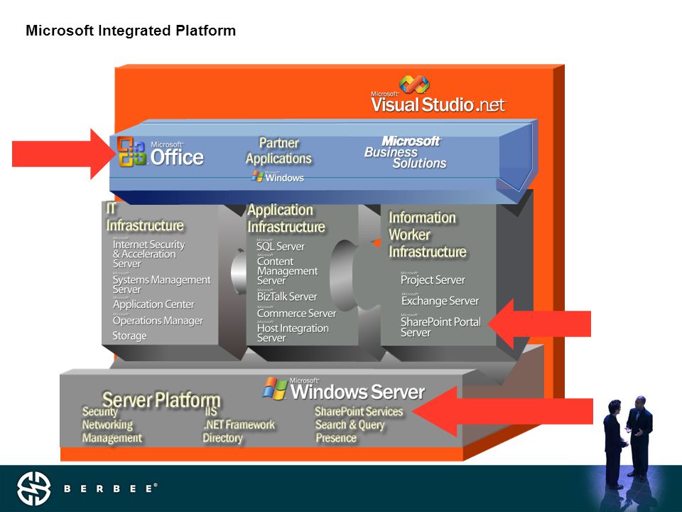 Microsoft Integrated Platform