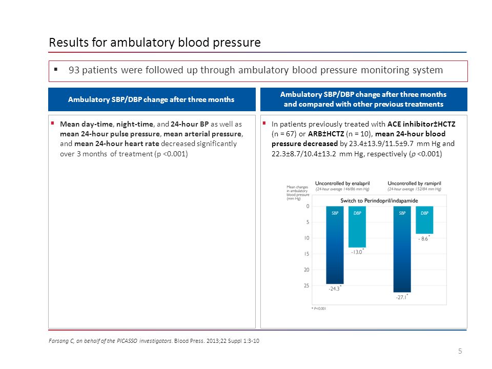 Results for ambulatory blood pressure 5  Mean day-time, night-time, and 24-hour BP as well as mean 24-hour pulse pressure, mean arterial pressure, and mean 24-hour heart rate decreased significantly over 3 months of treatment (p <0.001) Ambulatory SBP/DBP change after three months  In patients previously treated with ACE inhibitor±HCTZ (n = 67) or ARB±HCTZ (n = 10), mean 24-hour blood pressure decreased by 23.4±13.9/11.5±9.7 mm Hg and 22.3±8.7/10.4±13.2 mm Hg, respectively (p <0.001) Ambulatory SBP/DBP change after three months and compared with other previous treatments  93 patients were followed up through ambulatory blood pressure monitoring system Farsang C, on behalf of the PICASSO investigators.