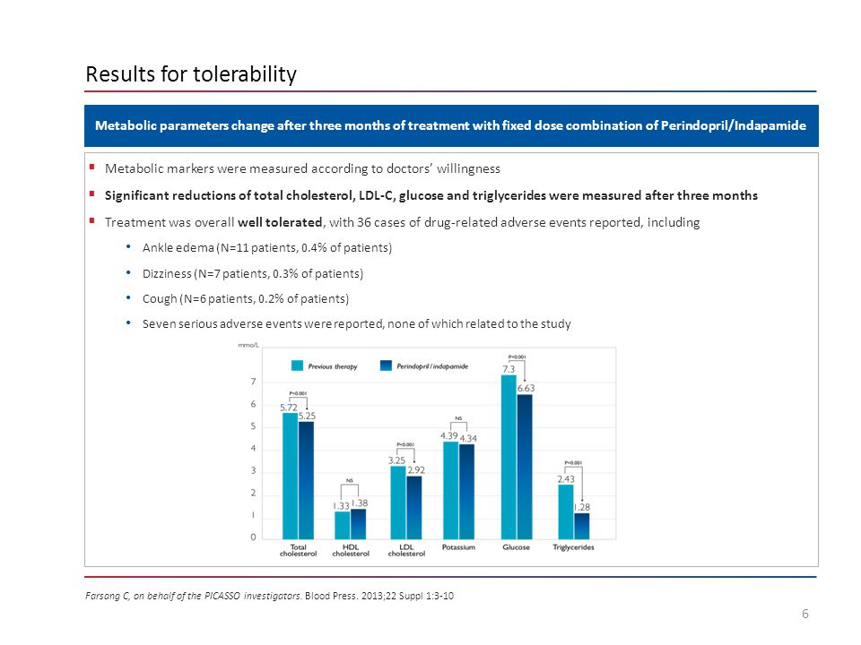 Results for tolerability 6  Metabolic markers were measured according to doctors’ willingness  Significant reductions of total cholesterol, LDL-C, glucose and triglycerides were measured after three months  Treatment was overall well tolerated, with 36 cases of drug-related adverse events reported, including Ankle edema (N=11 patients, 0.4% of patients) Dizziness (N=7 patients, 0.3% of patients) Cough (N=6 patients, 0.2% of patients) Seven serious adverse events were reported, none of which related to the study Metabolic parameters change after three months of treatment with fixed dose combination of Perindopril/Indapamide Farsang C, on behalf of the PICASSO investigators.
