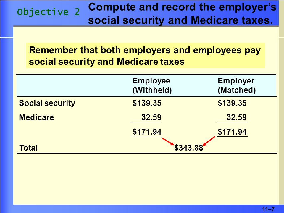 11–7 Remember that both employers and employees pay social security and Medicare taxes Employee Employer (Withheld) (Matched) Social security $ $ Medicare $ Total $ Objective 2 Compute and record the employer’s social security and Medicare taxes.