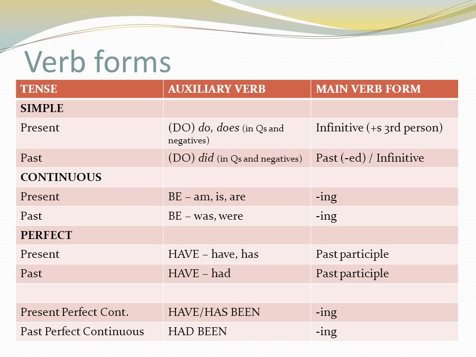 Verb forms TENSEAUXILIARY VERBMAIN VERB FORM SIMPLE Present(DO) do, does (in Qs and negatives) Infinitive (+s 3rd person) Past(DO) did (in Qs and negatives) Past (-ed) / Infinitive CONTINUOUS PresentBE – am, is, are-ing PastBE – was, were-ing PERFECT PresentHAVE – have, hasPast participle PastHAVE – hadPast participle Present Perfect Cont.HAVE/HAS BEEN-ing Past Perfect ContinuousHAD BEEN-ing