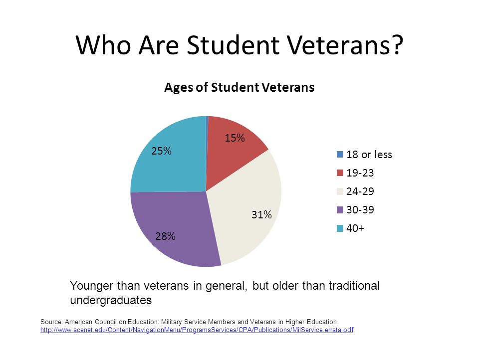Who Are Student Veterans.