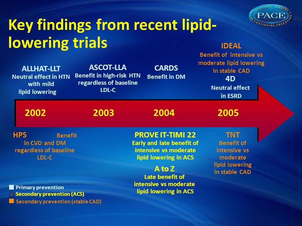 Key findings from recent lipid- lowering trials HPS Benefit in CVD and DM regardless of baseline LDL-C ASCOT-LLA Benefit in high-risk HTN regardless of baseline LDL-C CARDS Benefit in DM TNT Benefit of intensive vs moderate lipid lowering in stable CAD ALLHAT-LLT Neutral effect in HTN with mild lipid lowering PROVE IT-TIMI 22 Early and late benefit of intensive vs moderate lipid lowering in ACS Primary prevention Secondary prevention (ACS) Secondary prevention (stable CAD) 4D Neutral effect in ESRD A to Z Late benefit of intensive vs moderate lipid lowering in ACS IDEAL Benefit of intensive vs moderate lipid lowering in stable CAD