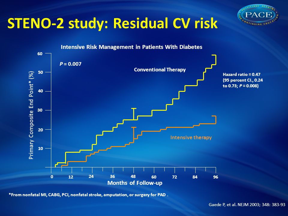 Gaede P, et al. NEJM 2003; 348: STENO-2 study: Residual CV risk