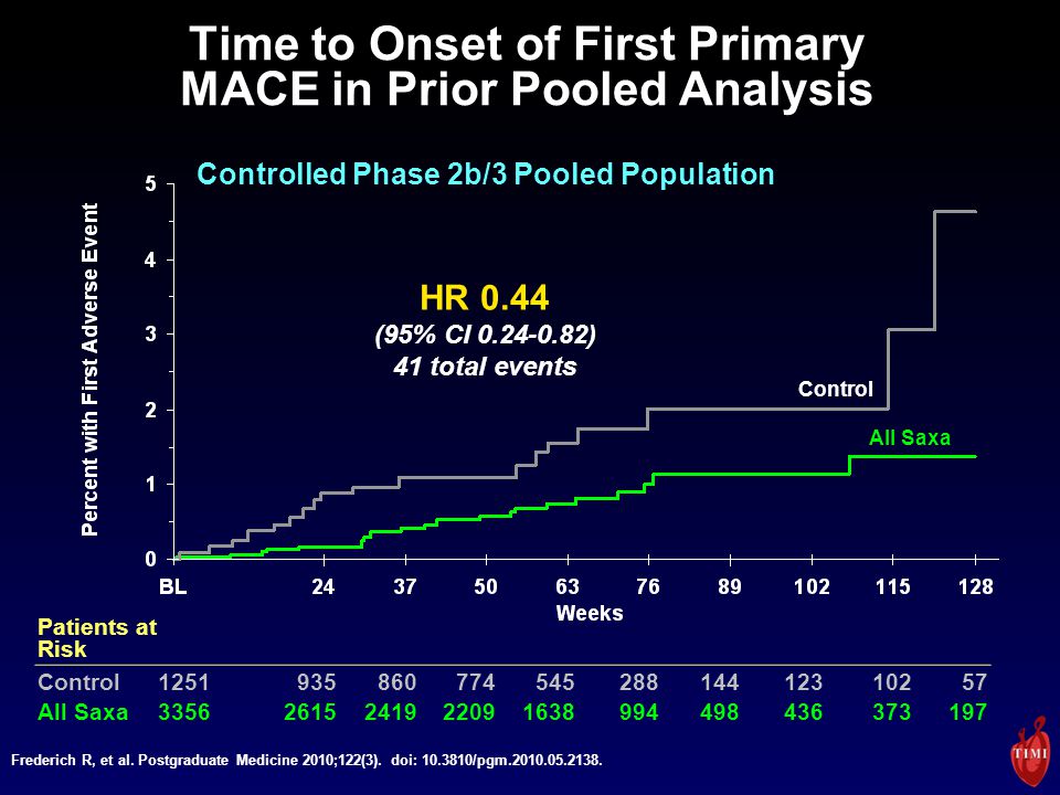 Time to Onset of First Primary MACE in Prior Pooled Analysis Patients at Risk Control All Saxa Controlled Phase 2b/3 Pooled Population All Saxa Control HR 0.44 (95% CI ) 41 total events Frederich R, et al.