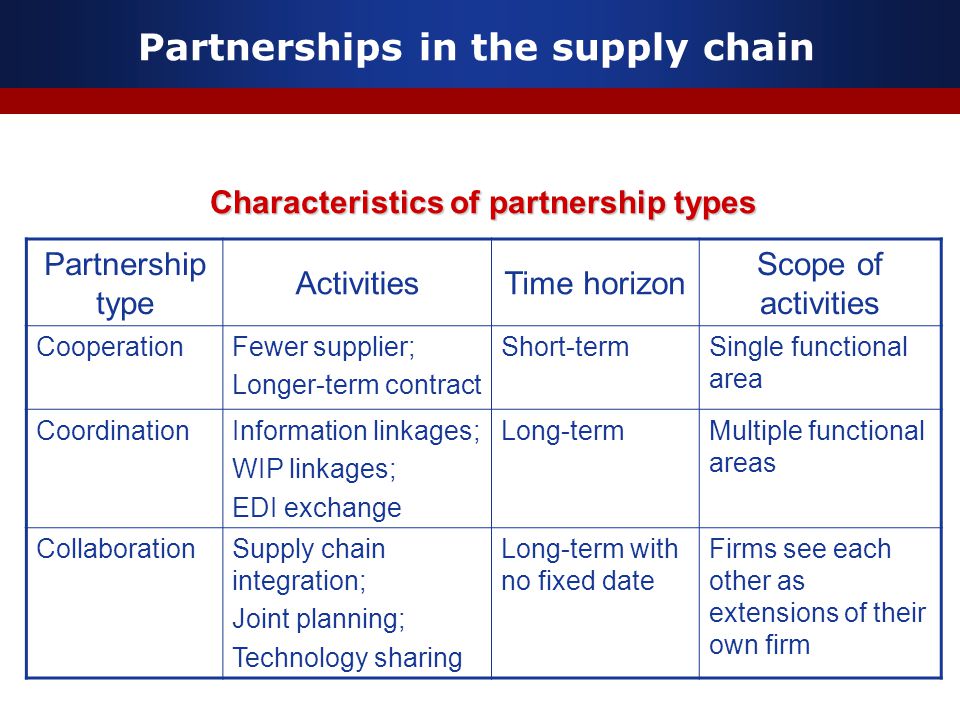 Chapter 9 Partnerships in the supply chain. Content Choosing the right  relationships 1. Partnerships in the supply chain 2. Supplier networks 3.  Supplier. - ppt download