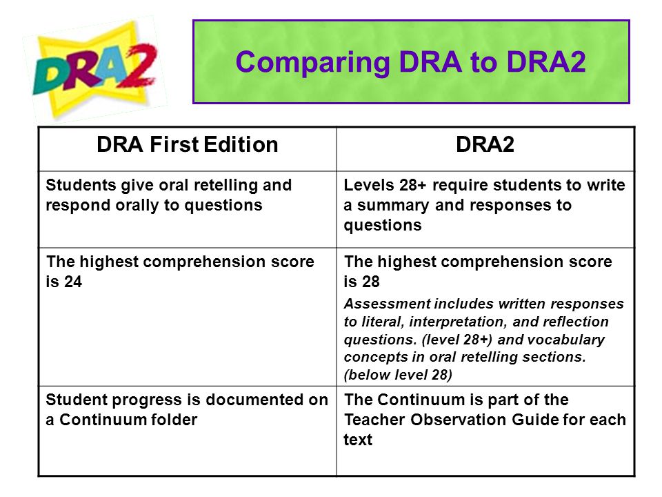 Comparing DRA to DRA2 DRA First EditionDRA2 Students give oral retelling and respond orally to questions Levels 28+ require students to write a summary and responses to questions The highest comprehension score is 24 The highest comprehension score is 28 Assessment includes written responses to literal, interpretation, and reflection questions.